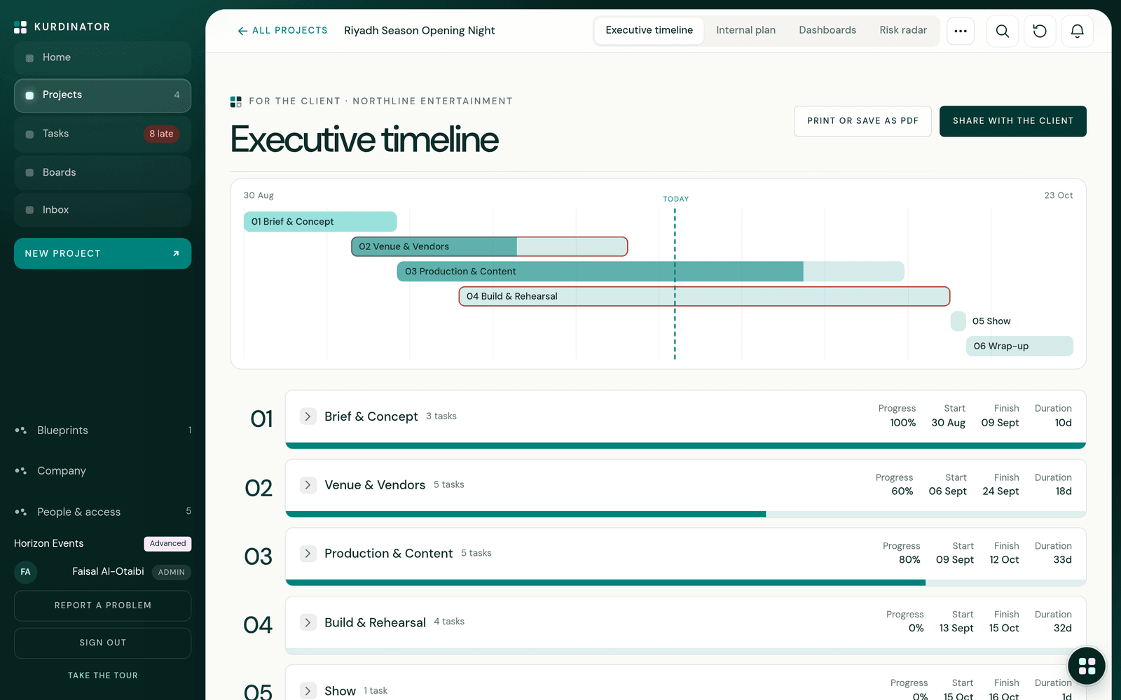 The executive timeline by phase